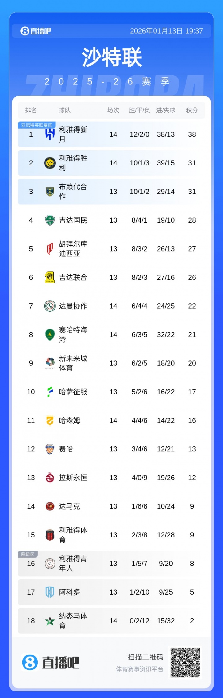 开云平台-崩盘？沙特联积分榜：胜利从4分领跑变落后榜首7分，本轮或掉第3